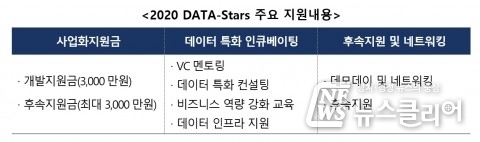 한국데이터산업진흥원, 데이터 스타트업 지원 프로그램 ‘DATA-Stars’ 16일 사업 공모 마감
