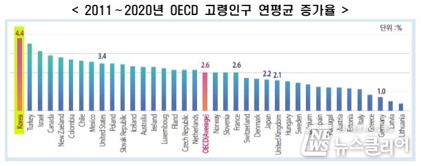 한국, 고령화속도 가장 빠른데 노인빈곤율은 이미 OECD 1위