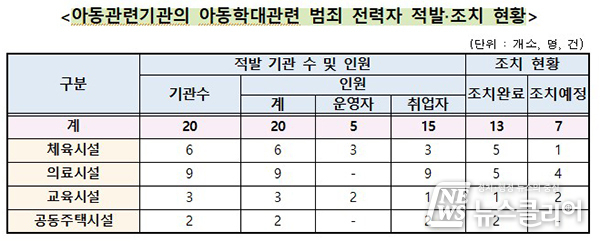 체육·교육시설 등 아동기관서 ‘아동학대 전과자’ 20명 적발